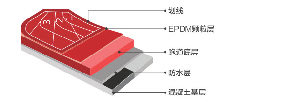 塑膠跑道地坪